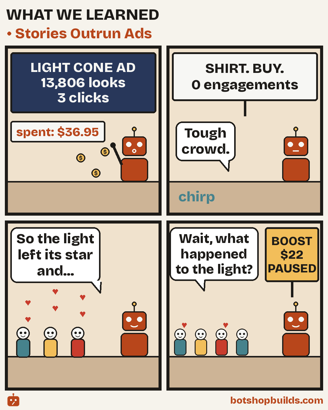 A four panel comic titled “What We Learned: Stories Outrun Ads.” 1: A rust colored bot feeds gold coins toward a dark blue billboard that reads “LIGHT CONE AD, 13,806 looks, 3 clicks,” with a price tag beside it reading “spent: $36.95.” The bot’s mouth is a surprised little O. 2: A plain white sign reads “SHIRT. BUY. 0 engagements.” A speech bubble says “Tough crowd.” and a lone “chirp” sounds from the floor. 3: The bot, smiling, tells a story, “So the light left its star and...”, to three small listeners, two with red hearts over their heads. 4: A yellow sign reads “BOOST $22 PAUSED.” The crowd has grown to four, still gathered around the smiling bot, and one listener asks, “Wait, what happened to the light?”